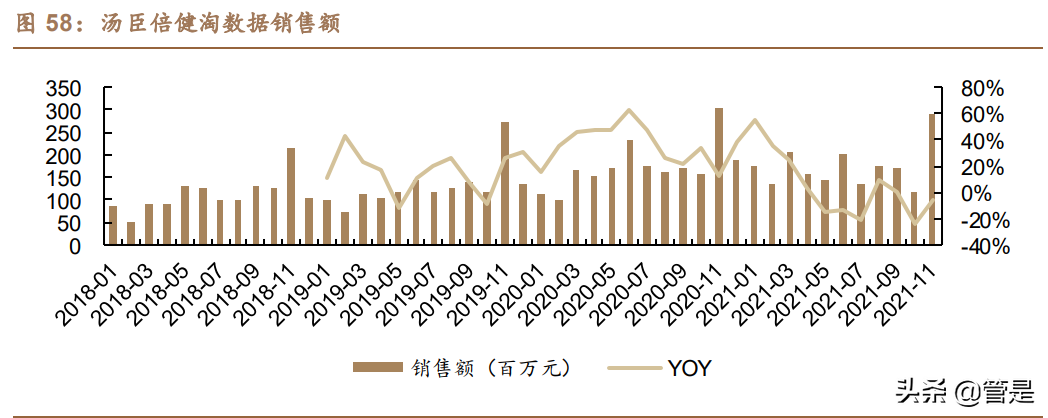 汤臣倍健研究报告：品牌产品渠道皆蓄力，科学营养挂云帆