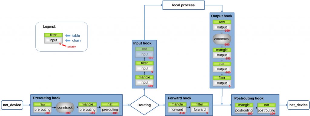 深入理解 netfilter 和 iptables