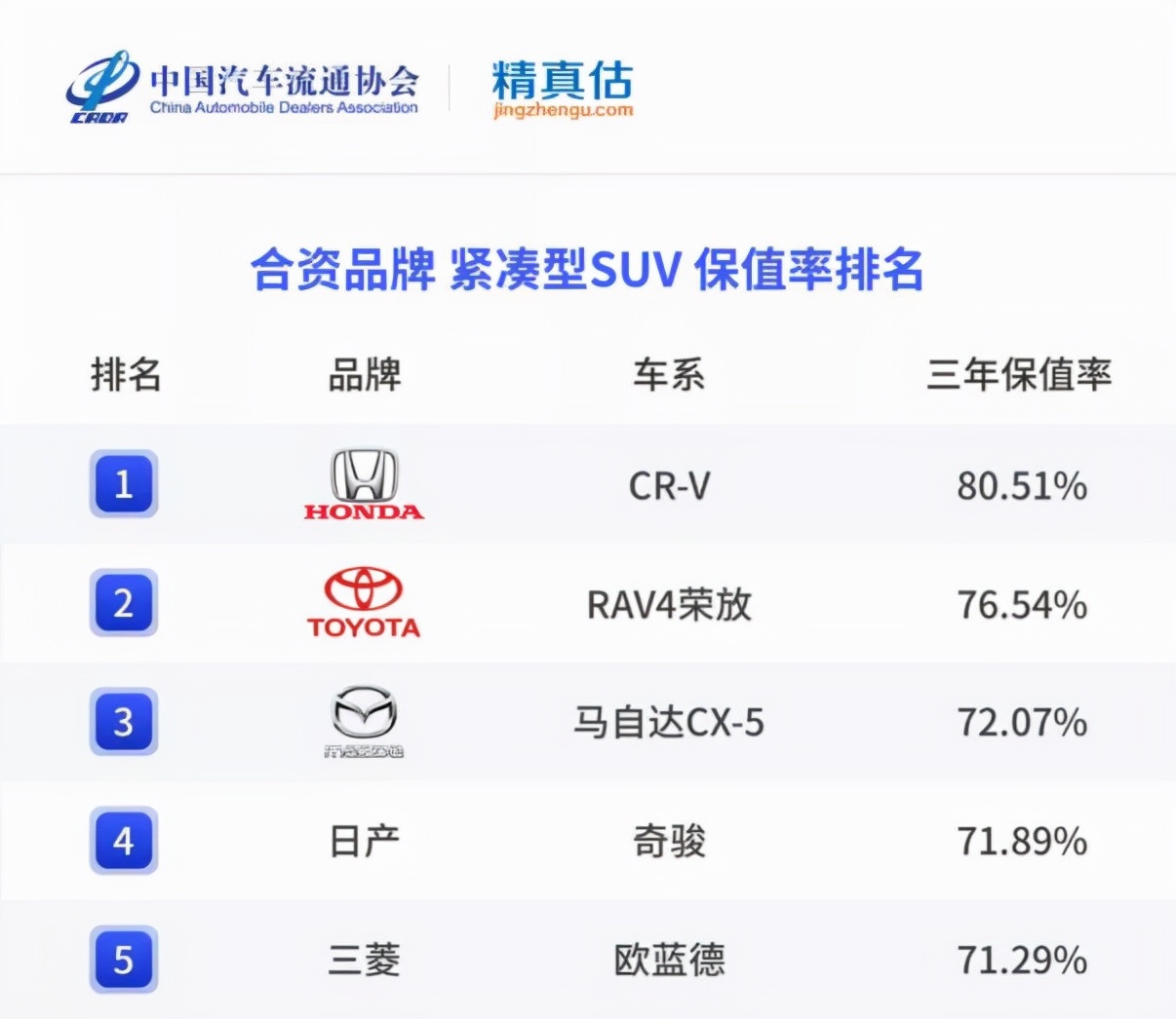 2021年二手SUV、MPV保值率，这几款车是理财产品，买了能升值