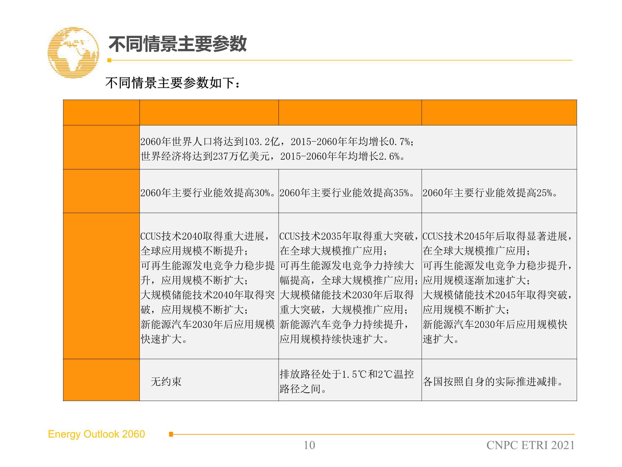 2060年世界和中国能源展望（2021版）