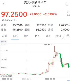 血赚！普京要求以卢布支付天然气，卢布兑人民币汇率大涨60%