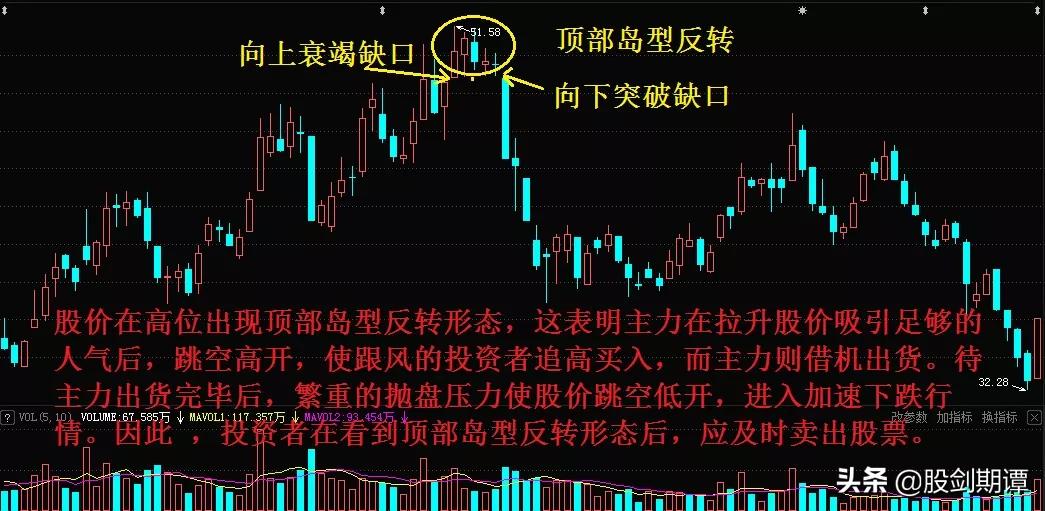 頂部反轉形態的7個賣點