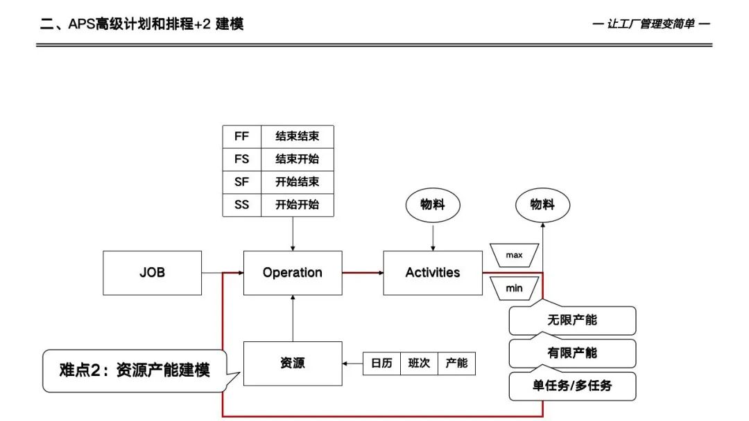 133页详解数字化工厂高级计划于排程—APS实施和应用