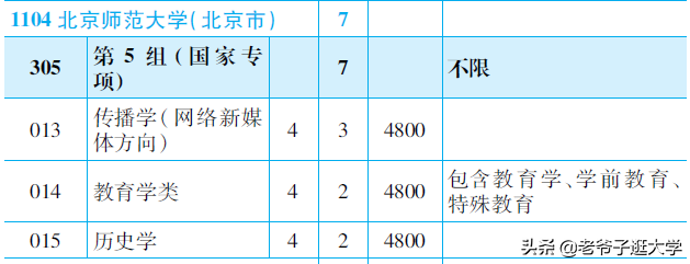 新高考100所热门高校2021年报录实况回顾·北京师范大学