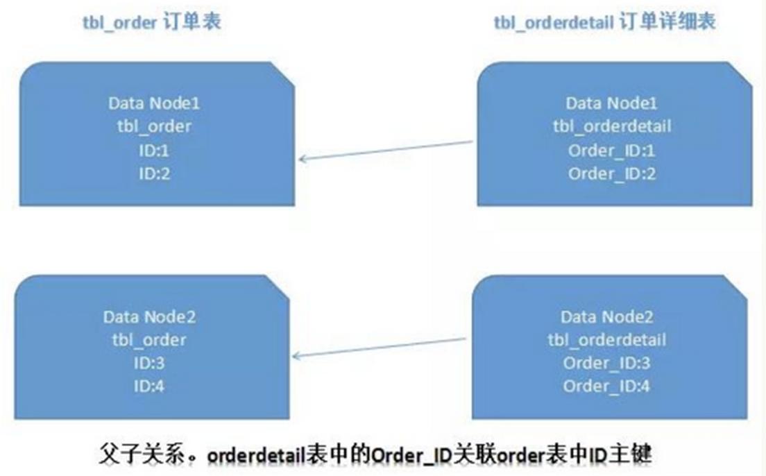 MySQL数据库之分库分表方案