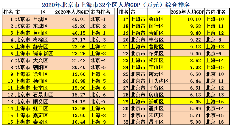 北京Vs上海，大数据对比，看看谁才是中国最强市