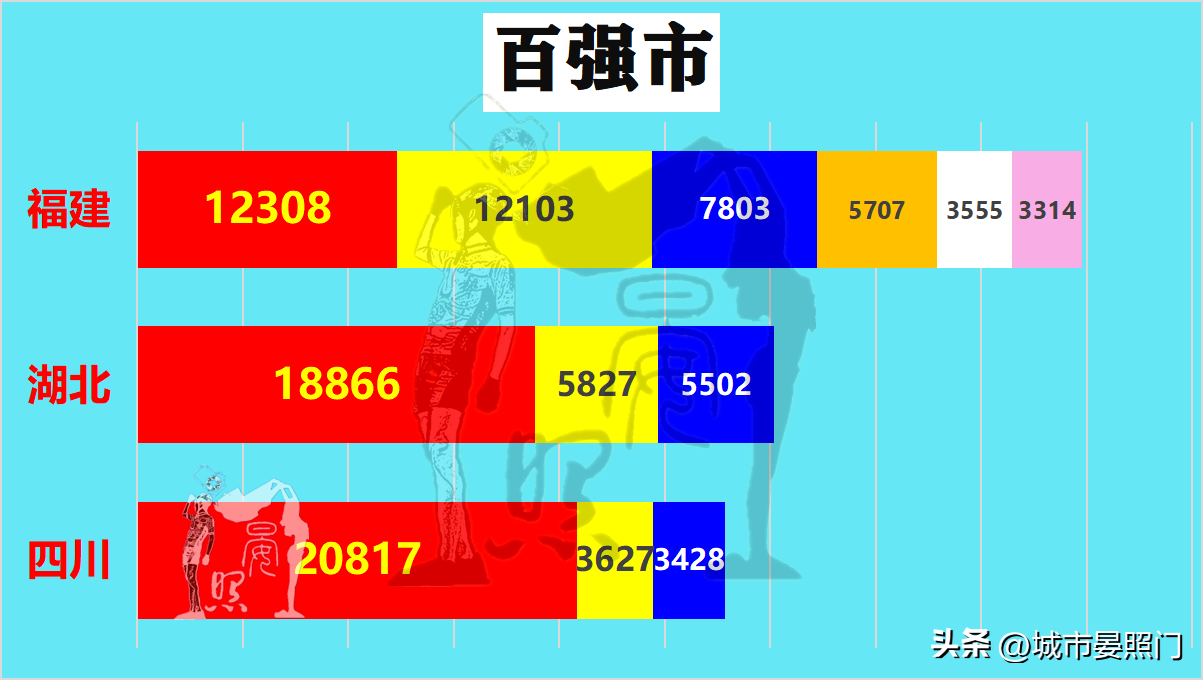 四省争夺5万亿第一省，湖北力压四川脱颖而出，福建垫底