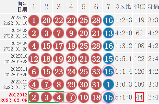 双色球22014期：红球三连号2-3-4出过10次，奖池滚存超15亿破新高