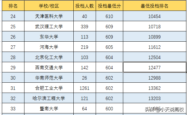 安徽高考，理科多少分能上双一流大学，一起看下2021年高考情况吧