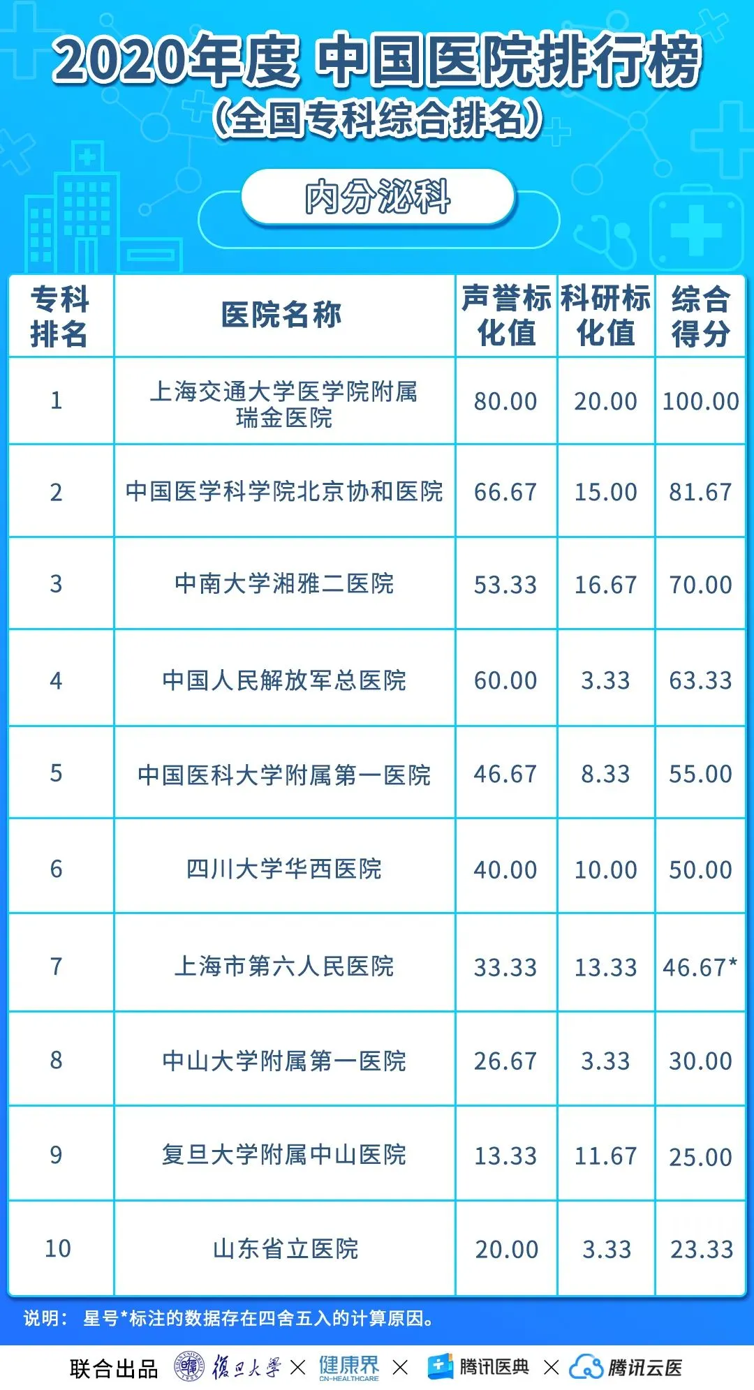 中国医院排行榜（2020年度复旦版）丨收藏