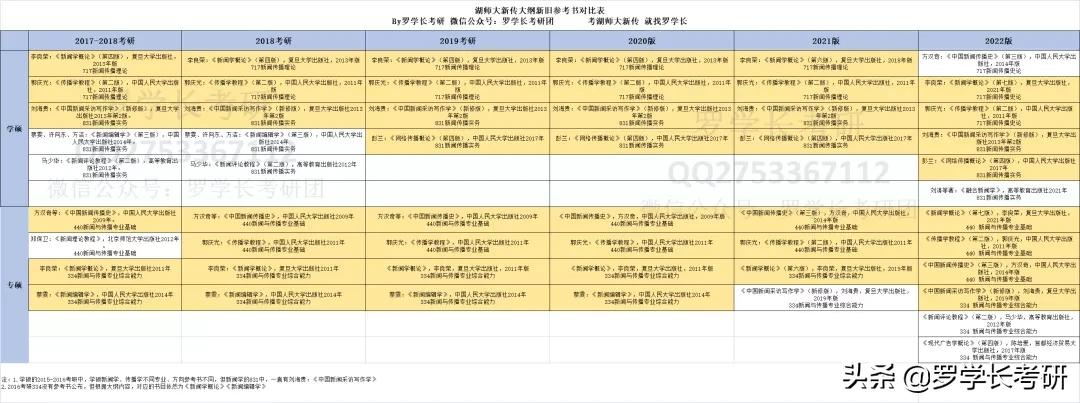 湖师大新传：六个维度、四千字，透彻解析湖师大新传考研难易程度