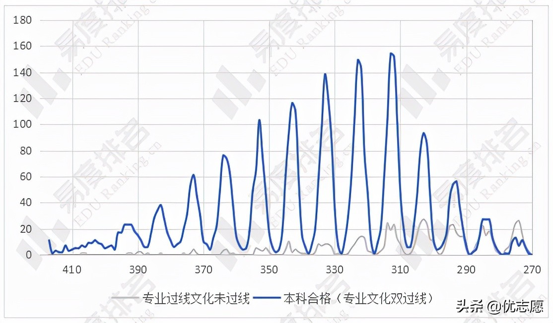 2022年上海市美术与设计学类统考成绩一分一段表分析