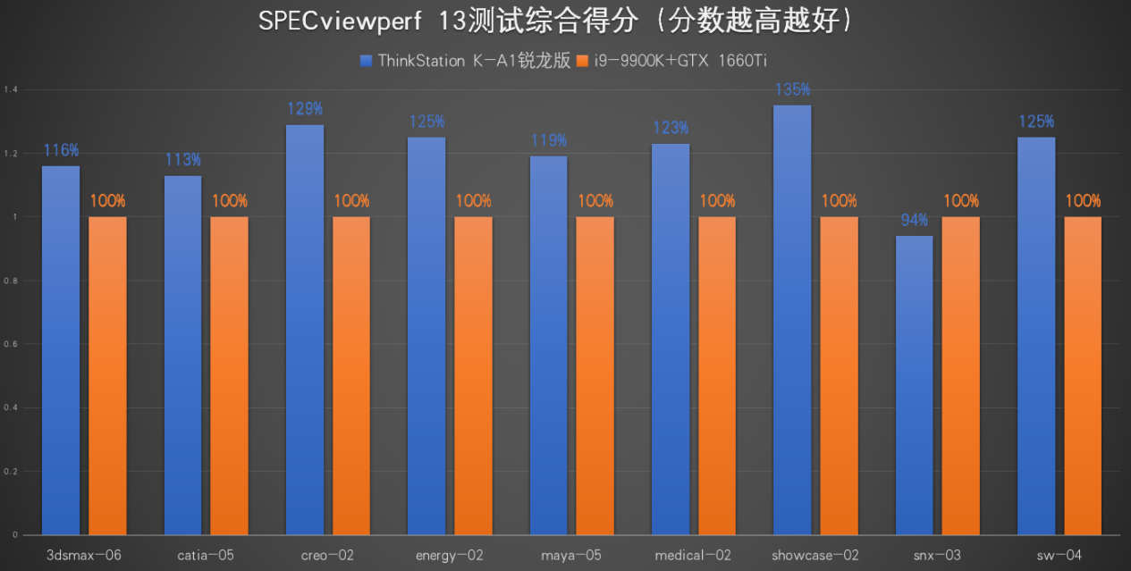创作因“你”而精彩，联想ThinkStation K-A1锐龙版强势登场