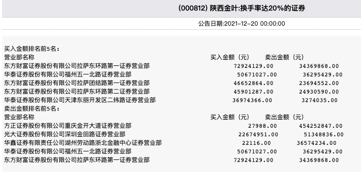 股价飙涨227%，借势电子烟新政，陕西金叶再被游资爆炒