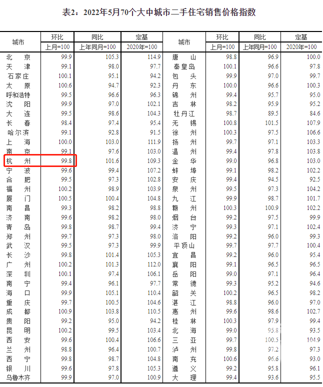 杭州5月新房和二手房情况如何？国家统计局发布最新房价数据