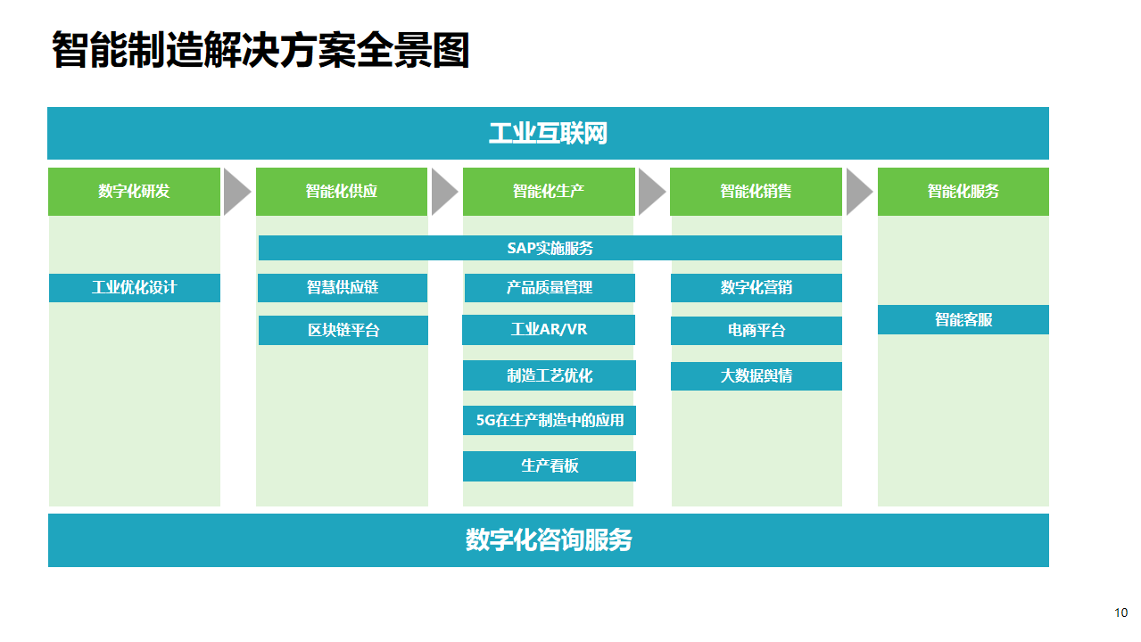 2022年十四五工业4.0智能制造业数字化转型解决方案（附PPT全文）