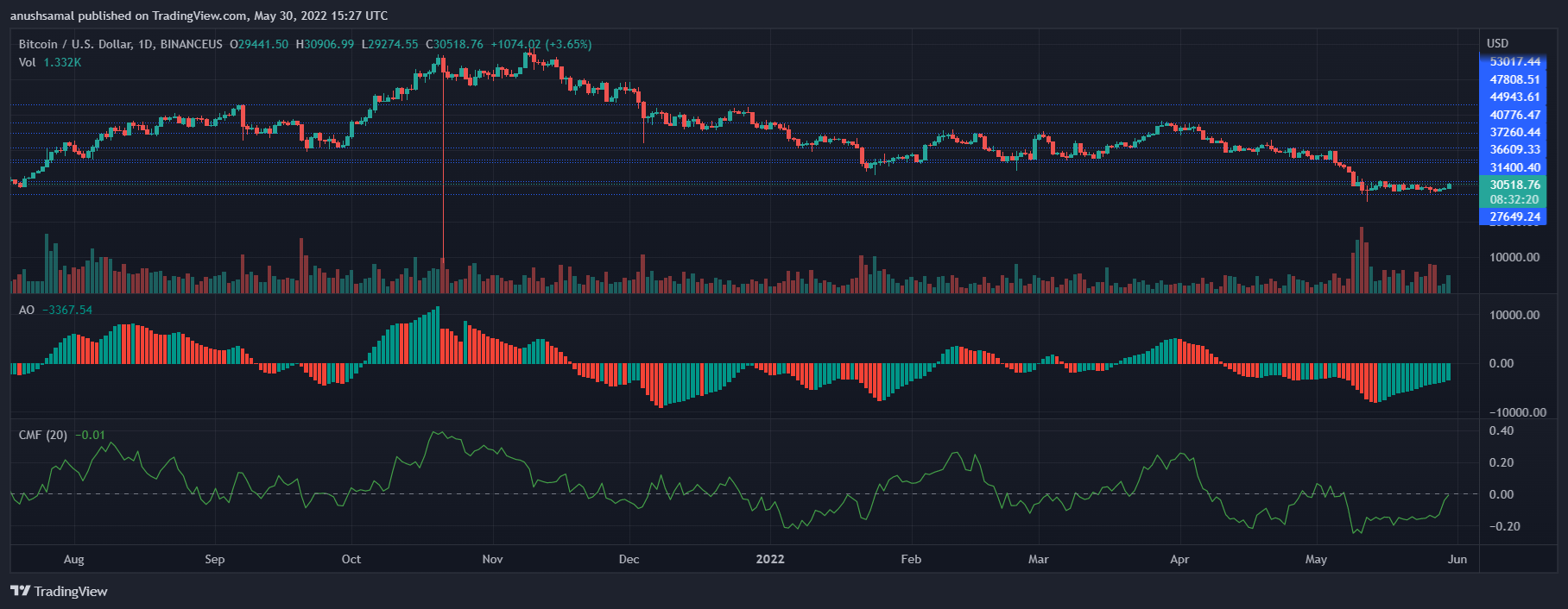 比特币触及 30,000 美元，代币是否正在走向复苏？