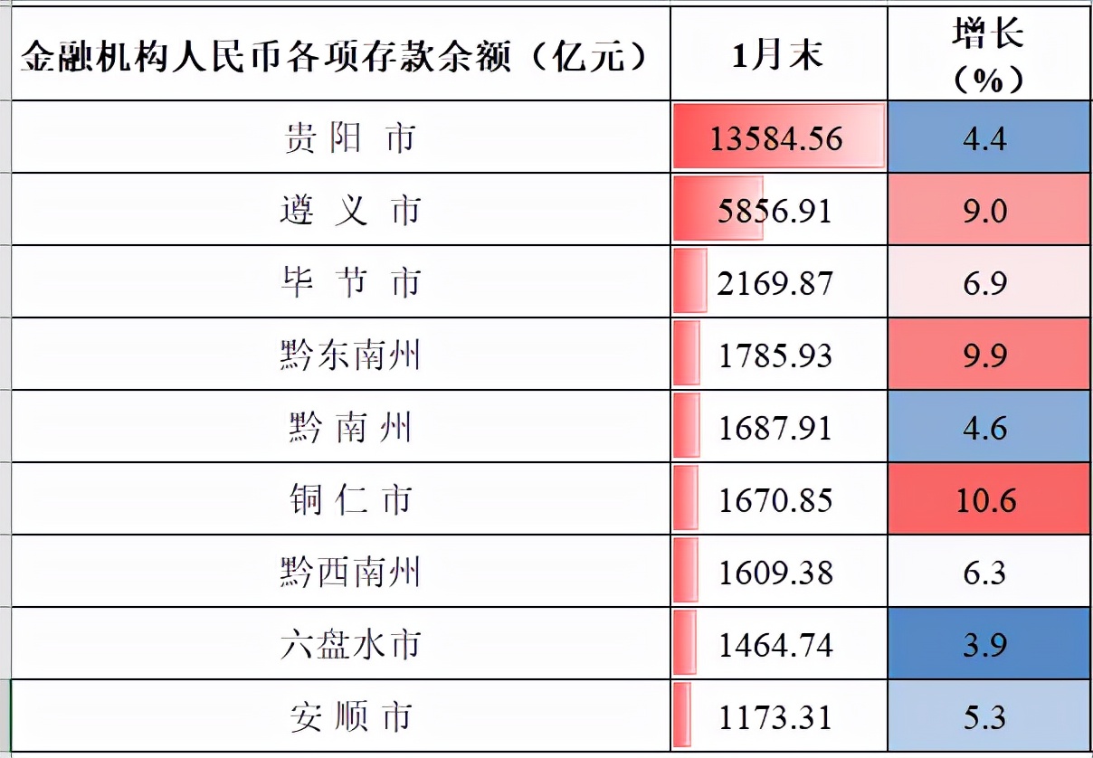 贵州1月报：贵阳最富，遵义第二，铜仁黑马，安顺差，4城房价下跌