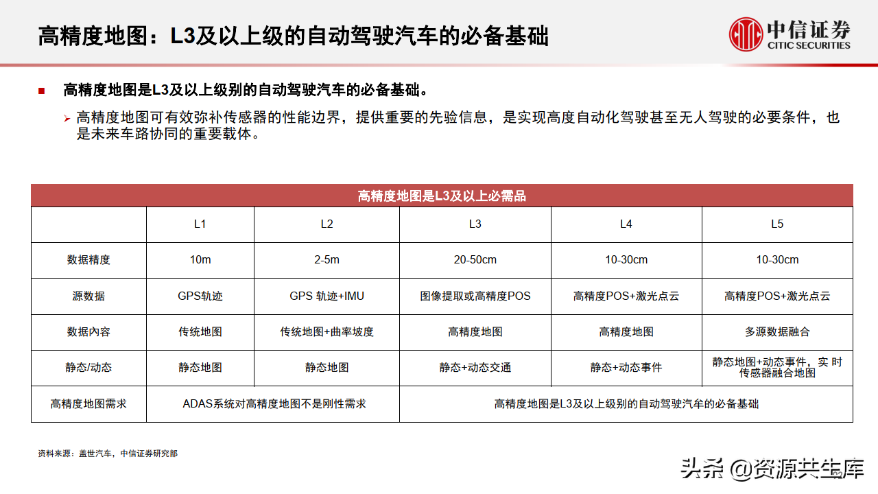 2022年智能汽车&自动驾驶产业专题报告（385页）