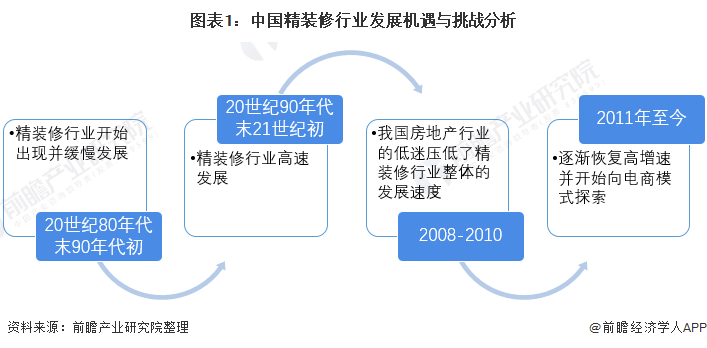 2021年中国精装修行业现状与未来发展趋势分析