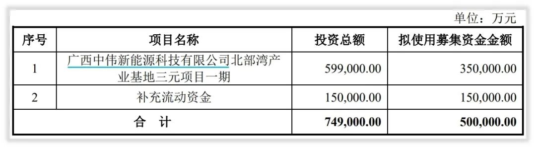 年度简报｜中伟股份的2021年变化是什么？