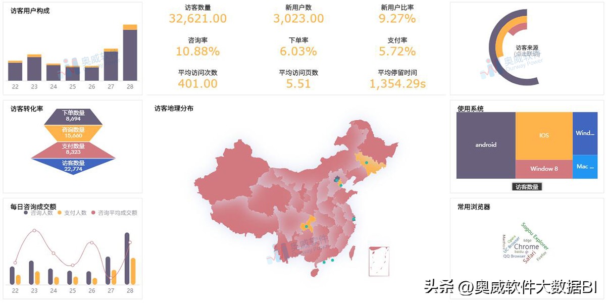 电商数据分析报表应该怎么做(两个操作)