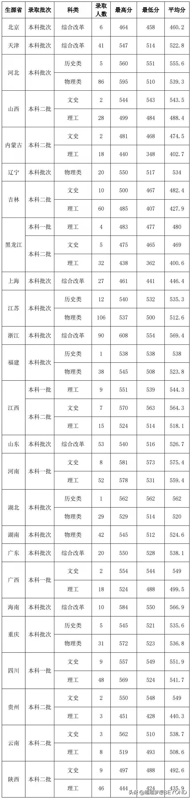 安徽建筑大学2021年各省录取分数情况（含安徽专业分）
