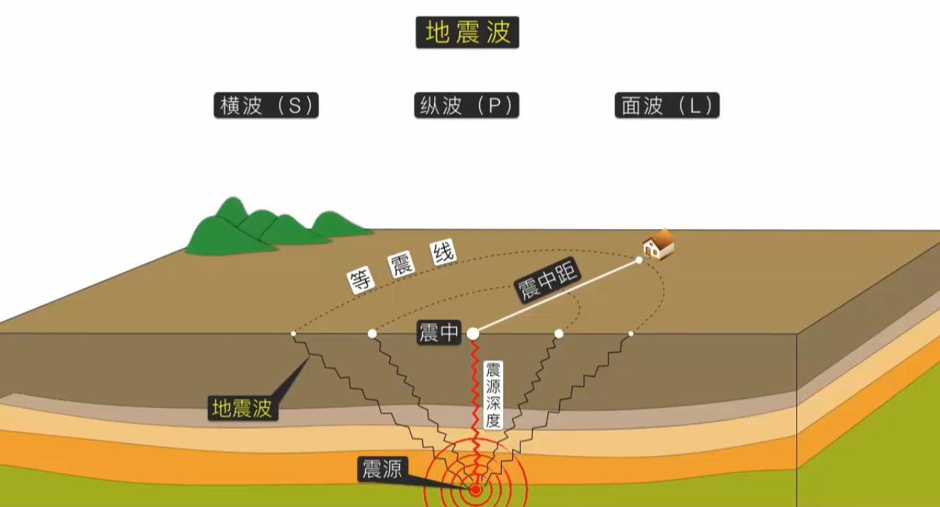 测试地震的仪器