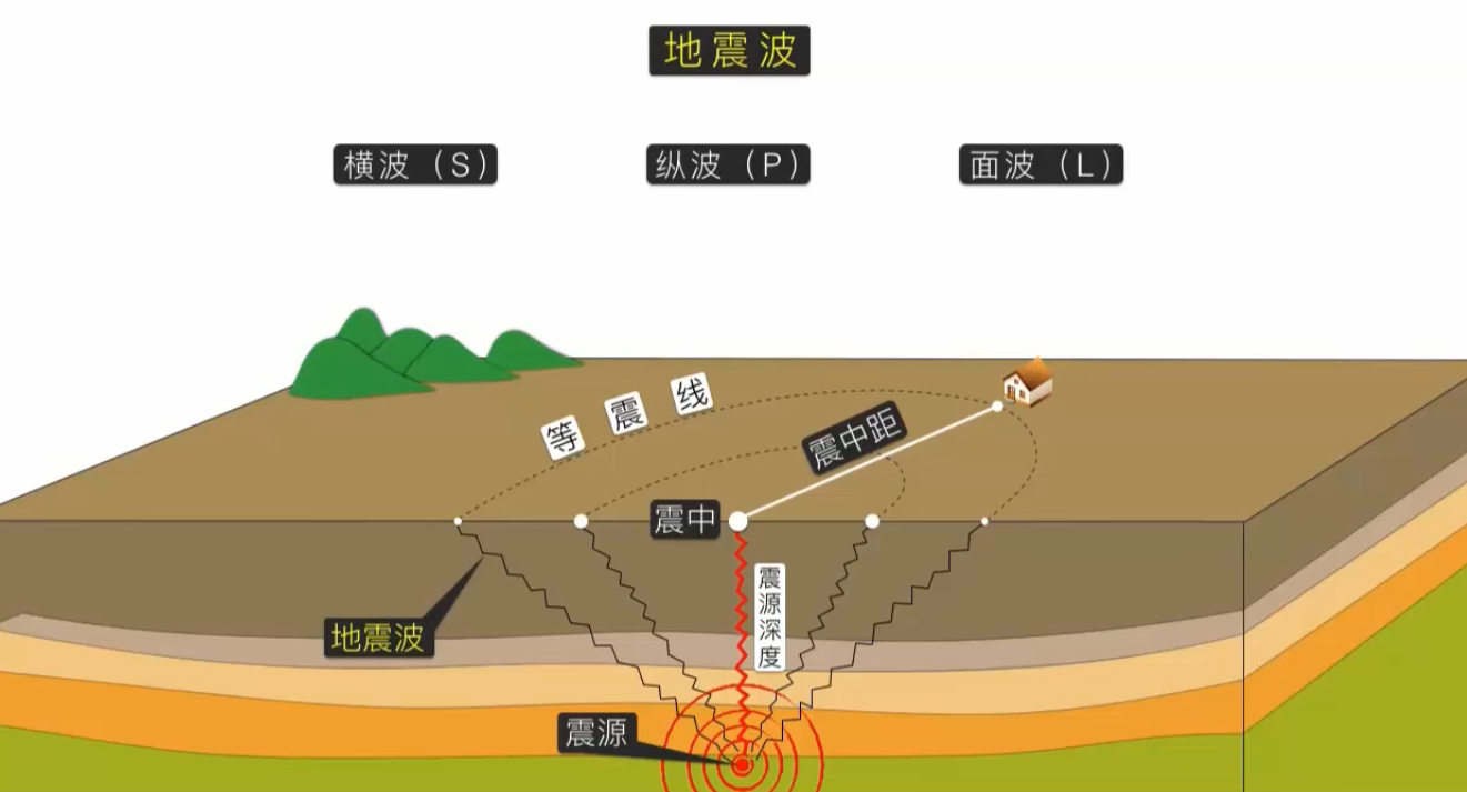 横波传播速度要比纵波慢,在地壳中传播速度大约3~4km/s,两者达到地面