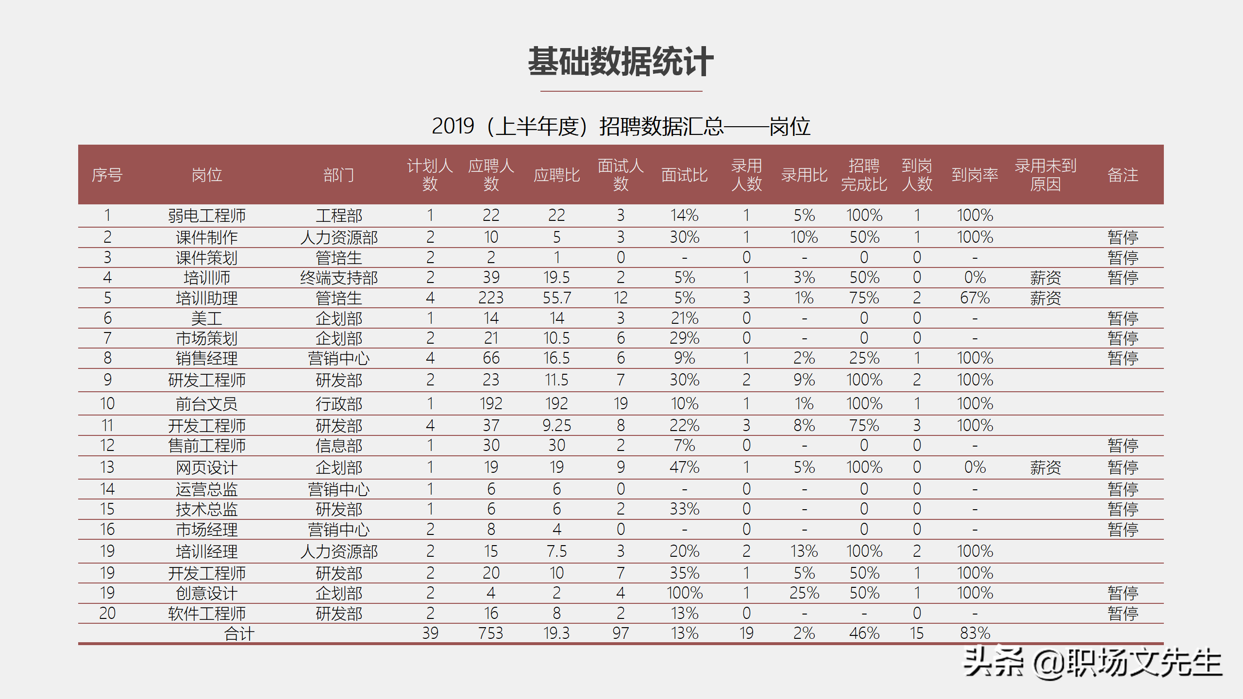 简单的招聘总结怎么写（工作目标和策略）