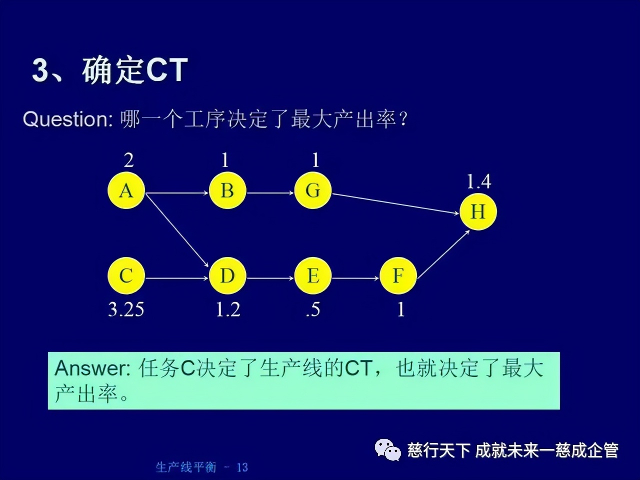 「精益學堂」 生產線平衡計算的絕好資料