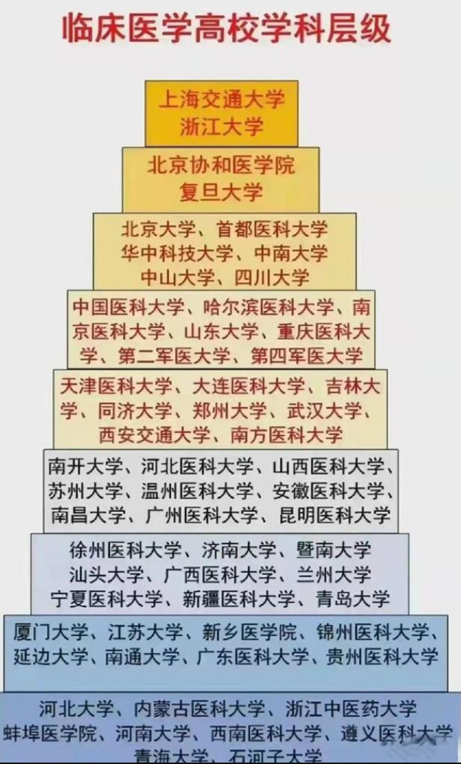 医学院“新四大天王”出炉，协和湘雅齐鲁华西，四足鼎立格局打破