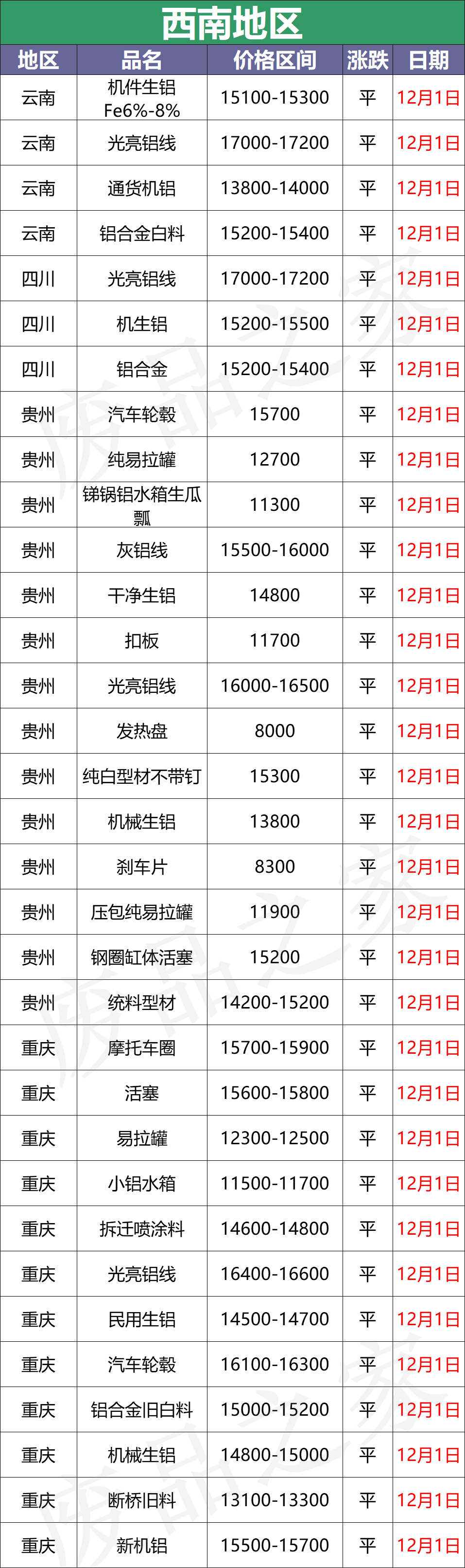 最新12月1日全国铝业厂家收购价格汇总（附价格表）