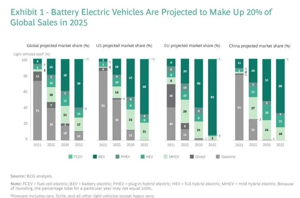 新能源车什么时候可以彻底代替传统燃油车？