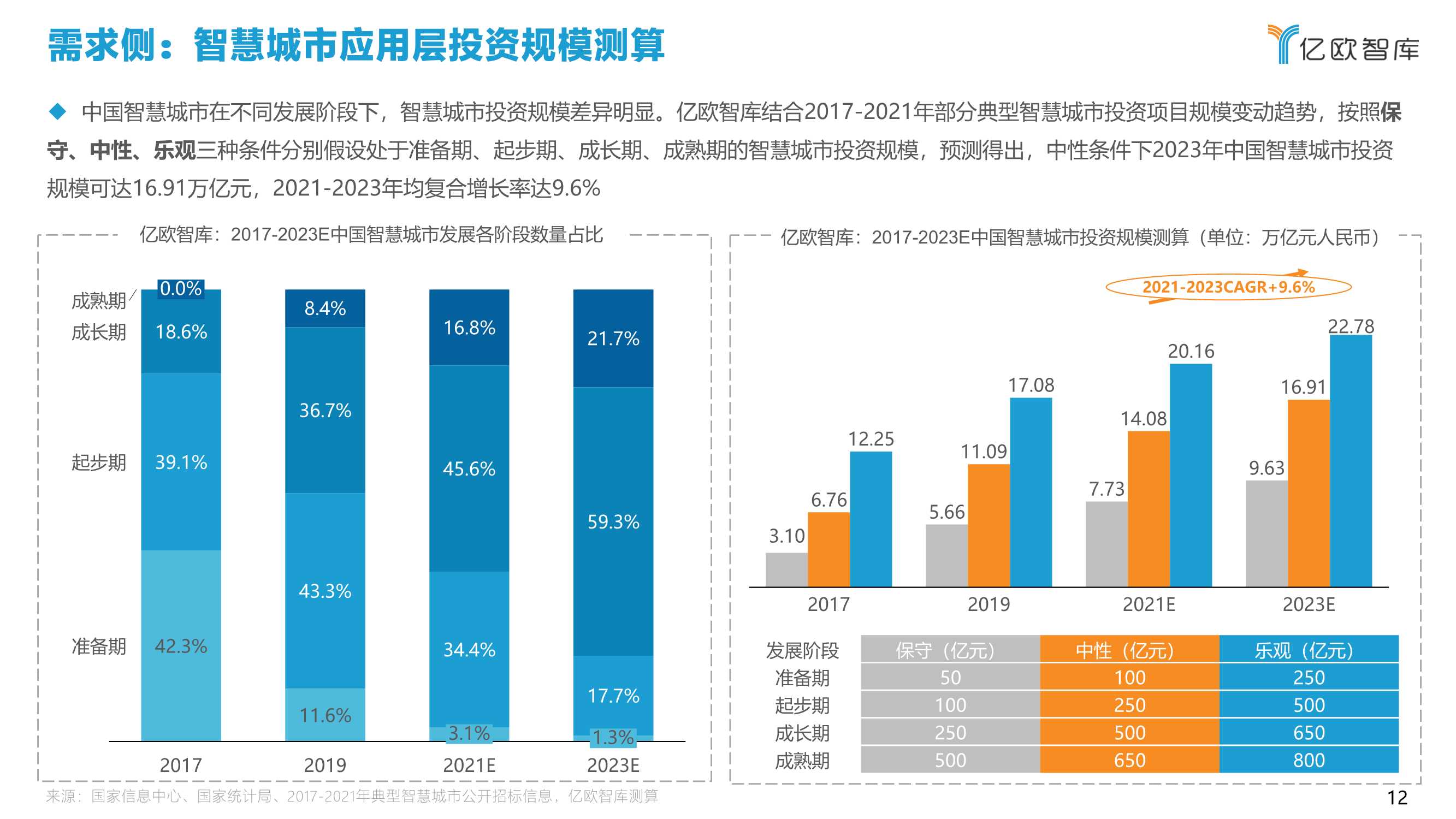 2021中国智慧城市AIoT应用研究