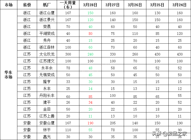 涨多跌少！涨50！跌20！3月29日全国废纸报价已更新