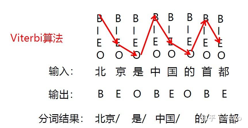 #AI前沿分享# 自然语言处理中的七个范式