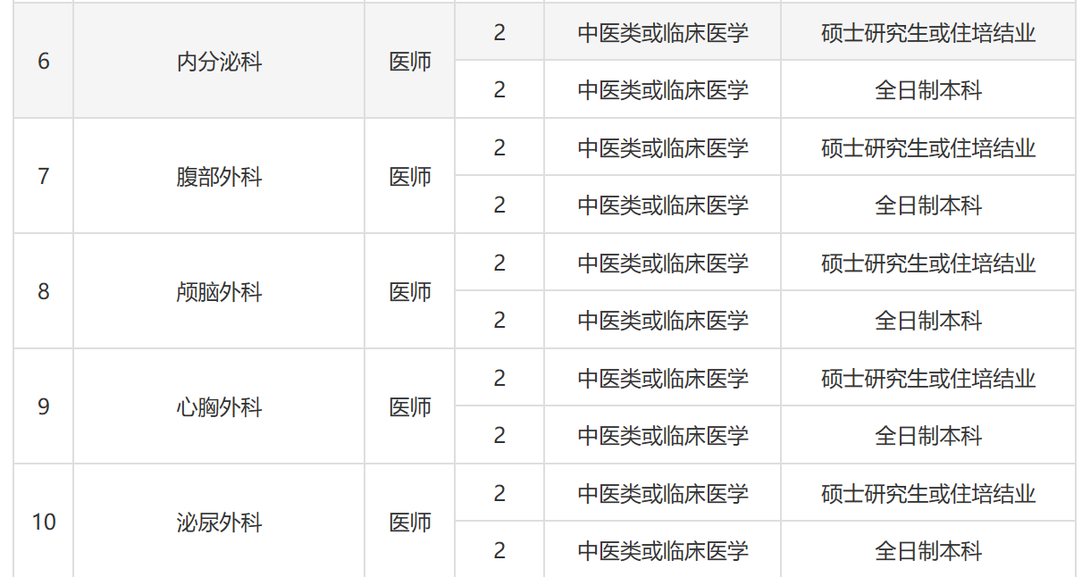 五险二金！安家费+租房补贴，医疗事业单位招162人