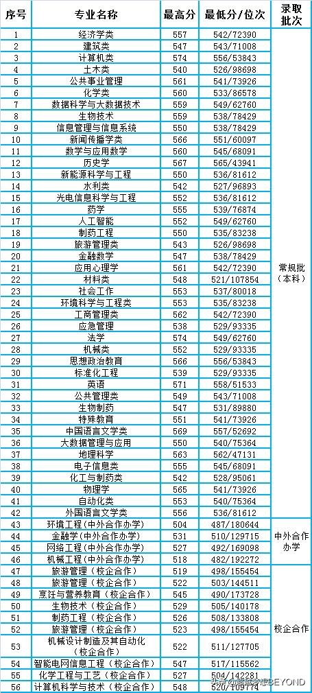 济南大学2021年省内各专业录取分数和位次情况