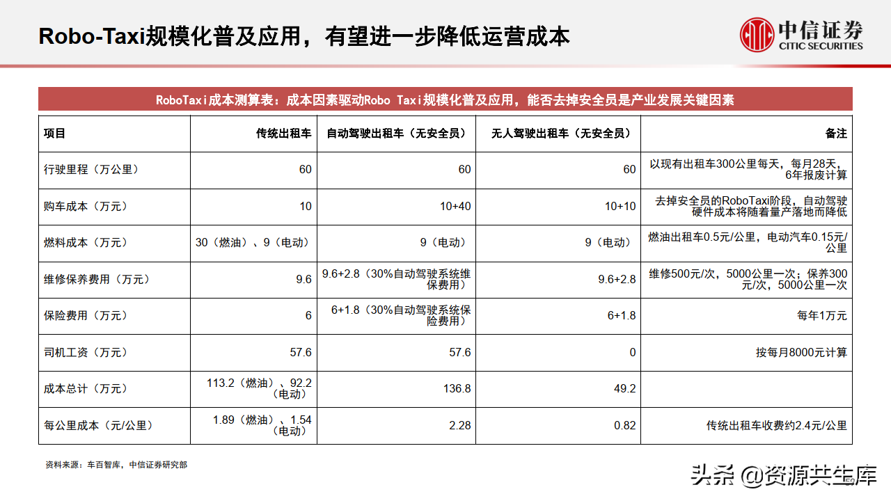 2022年智能汽车&自动驾驶产业专题报告（385页）