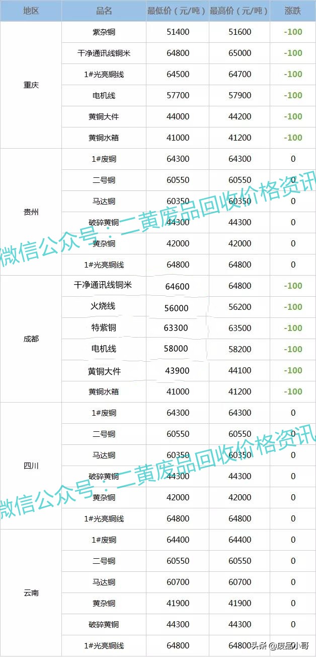 废铜价格最高下调100元，2022年2月21日废铜回收价格行情调整信息
