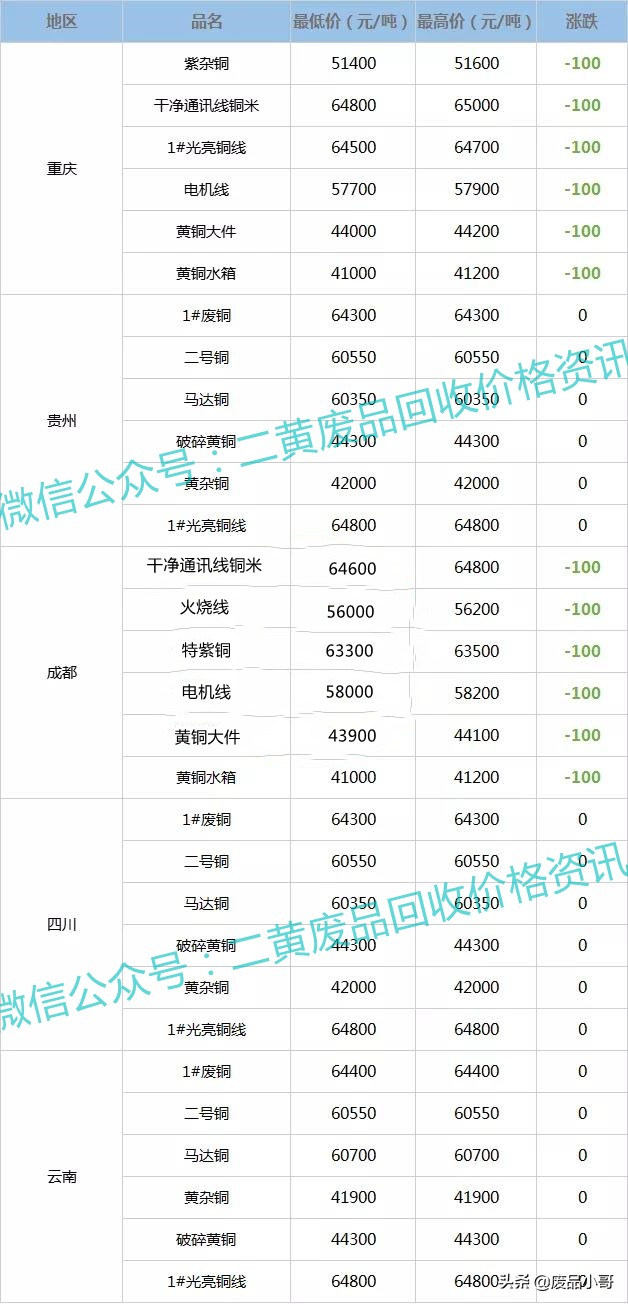 废铜价格最高下调100元，2022年2月21日废铜回收价格行情调整信息