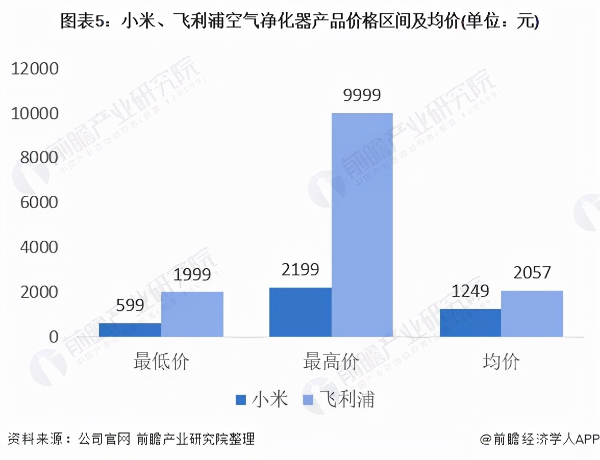 干货！2021年空气净化器行业龙头企业对比：飞利浦能否超过小米？