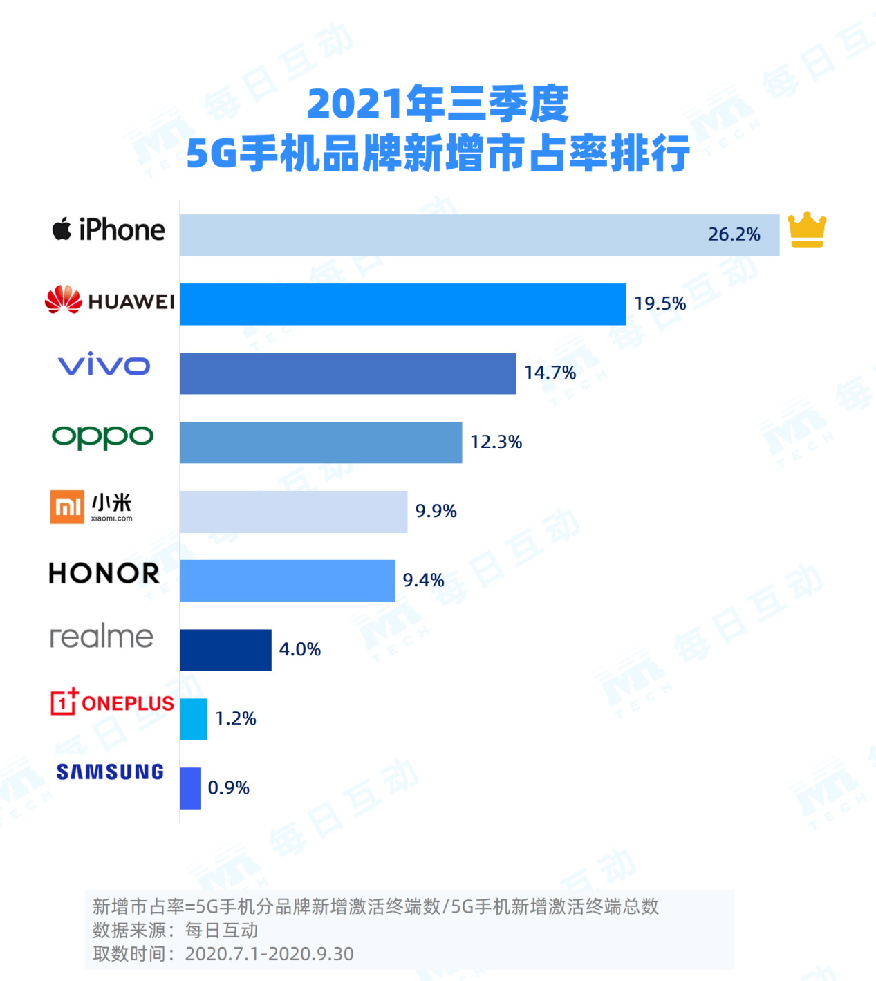 2021年三季度5G手机报告发布：华为仍占第一