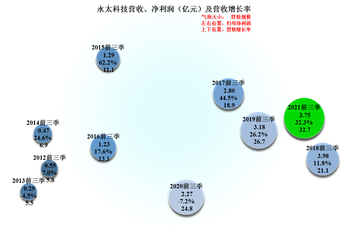 永太科技，转型锂电材料还算小有成就，业绩和风险方面如何？
