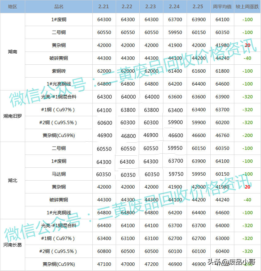 「废铜一周行情」2022年2月21日至2月25日废铜回收价格行情概述