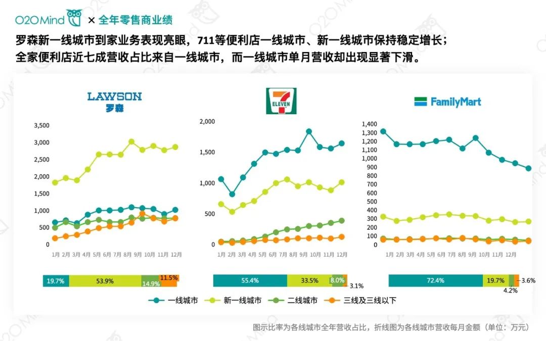2021年零售商O2O业绩排行榜单 | 沃尔玛全年O2O营收84.3亿元