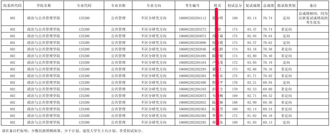 广西民族大学全日制MPA，集中上课，2022考研过线就录取