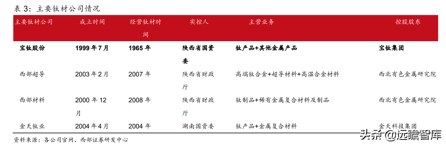 钛材龙头，宝钛股份：三大核心竞争力，构筑护城河，尽享行业红利