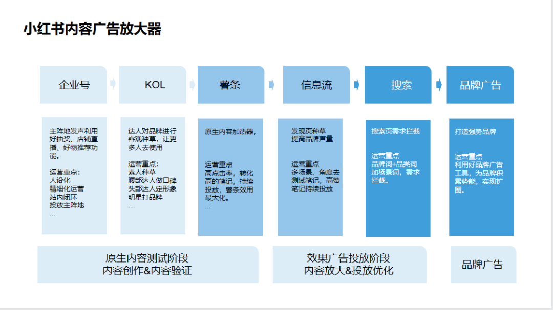 如何撰写一份合格小红书投放方案？